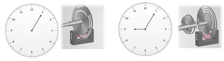 Tek Turlu ve Çok Turlu Enkoder Örneği